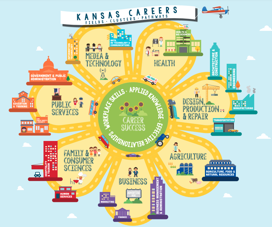 Kansas Career fields